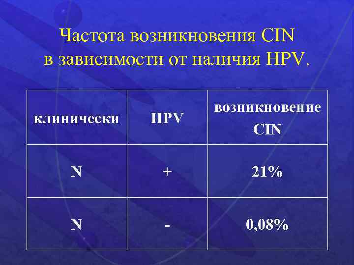 Частота возникновения CIN в зависимости от наличия HPV. клинически HPV возникновение CIN N +