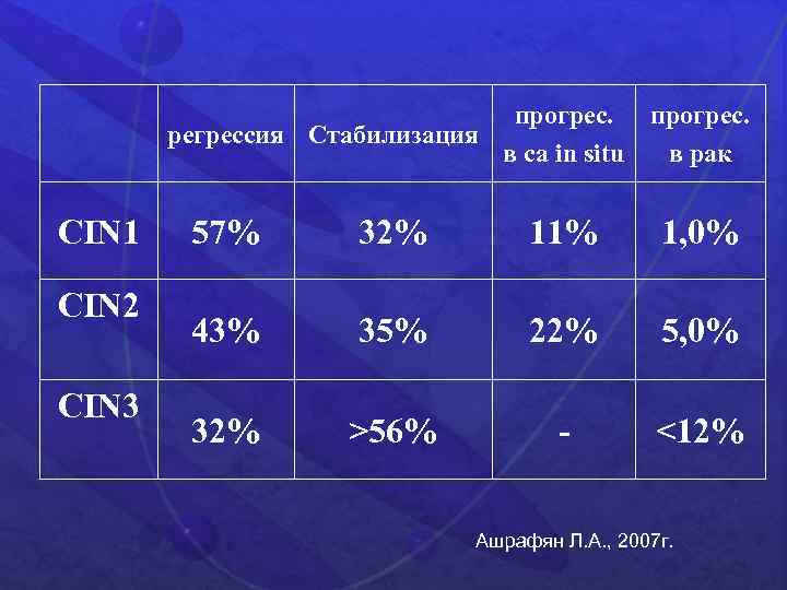 прогрес. регрессия Стабилизация в ca in situ в рак CIN 1 CIN 2 CIN