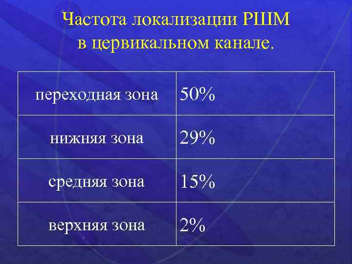 Частота локализации РШМ в цервикальном канале. переходная зона 50% нижняя зона 29% средняя зона