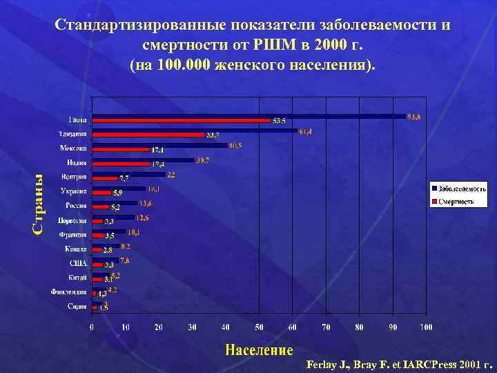 Стандартизированные показатели заболеваемости и смертности от РШМ в 2000 г. (на 100. 000 женского