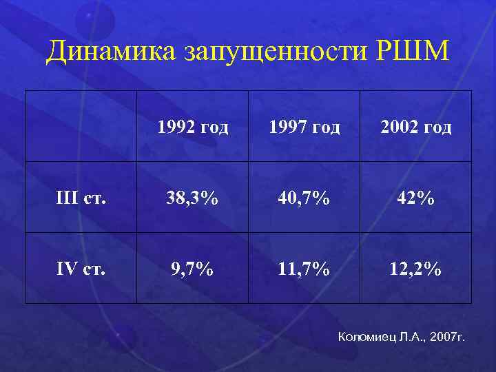 Динамика запущенности РШМ 1992 год 1997 год 2002 год III ст. 38, 3% 40,