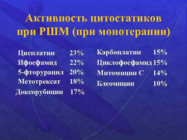 Активность цитостатиков при РШМ (при монотерапии) Цисплатин Ифосфамид 5 -фторурацил Метотрексат Доксорубицин 23% 22%