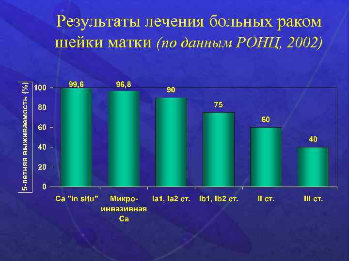 Результаты лечения больных раком шейки матки (по данным РОНЦ, 2002) 