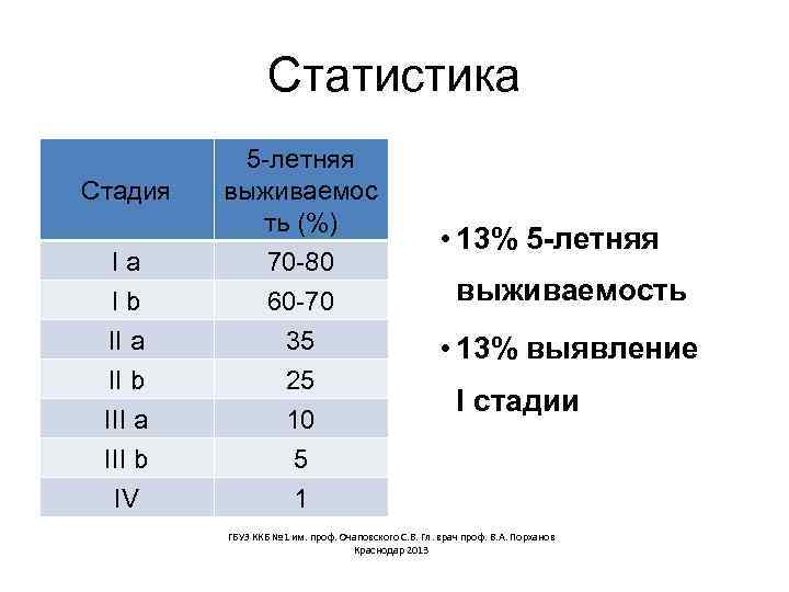 Статистика Ia 5 -летняя выживаемос ть (%) 70 -80 Ib II a II b