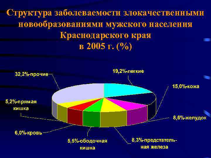 Структура заболеваемости злокачественными новообразованиями мужского населения Краснодарского края в 2005 г. (%) 