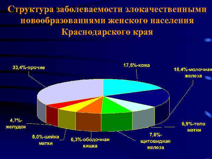 Структура заболеваемости злокачественными новообразованиями женского населения Краснодарского края 