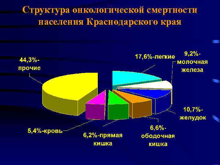 Структура онкологической смертности населения Краснодарского края 