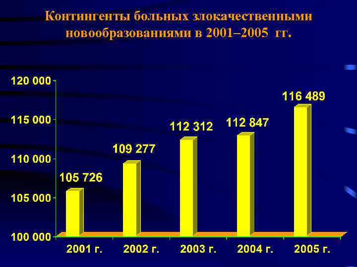 Контингенты больных злокачественными новообразованиями в 2001– 2005 гг. 