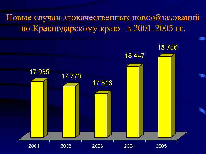 Новые случаи злокачественных новообразований по Краснодарскому краю в 2001 -2005 гг. 