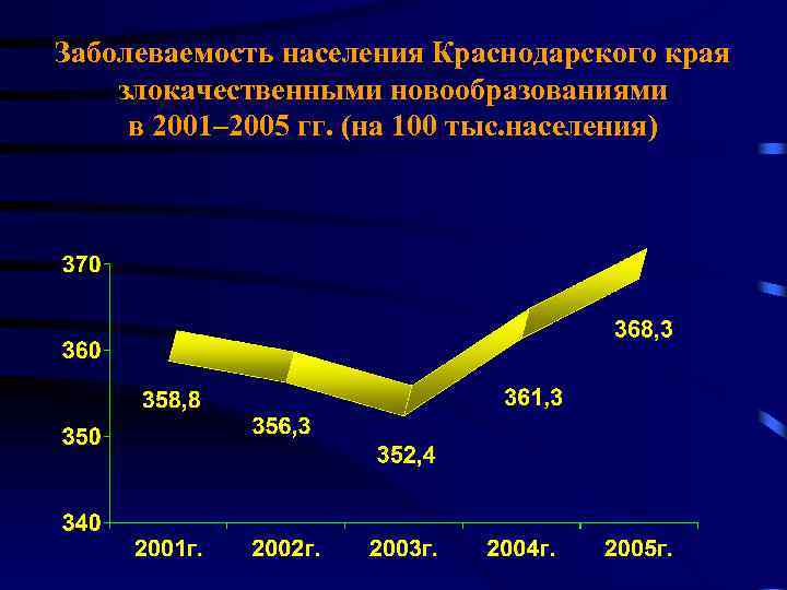 Заболеваемость населения Краснодарского края злокачественными новообразованиями в 2001– 2005 гг. (на 100 тыс. населения)