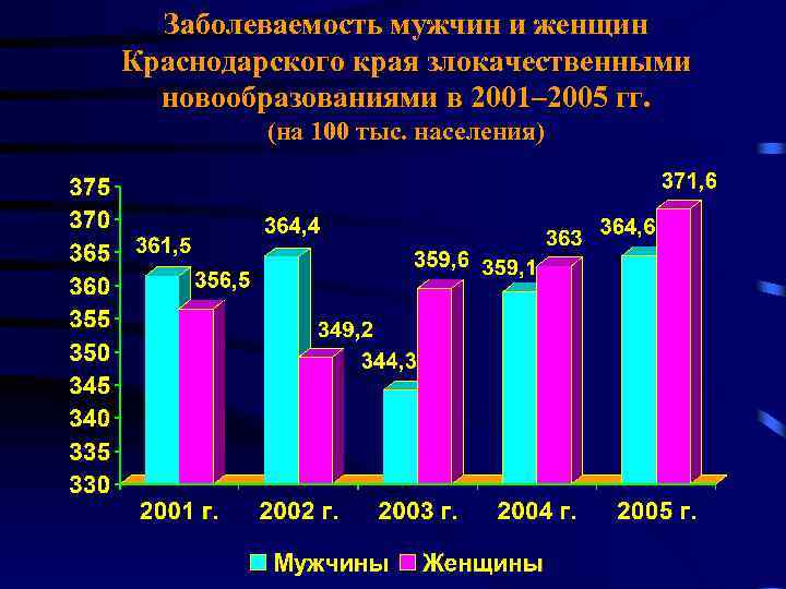 Заболеваемость мужчин и женщин Краснодарского края злокачественными новообразованиями в 2001– 2005 гг. (на 100