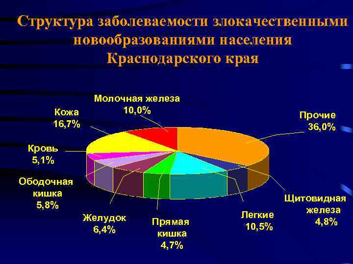 Структура заболеваемости злокачественными новообразованиями населения Краснодарского края Кожа 16, 7% Молочная железа 10, 0%