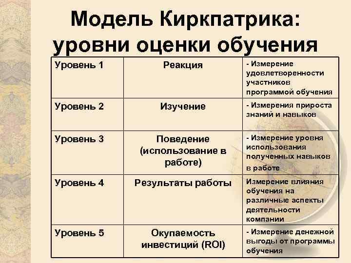 Уровни реакции