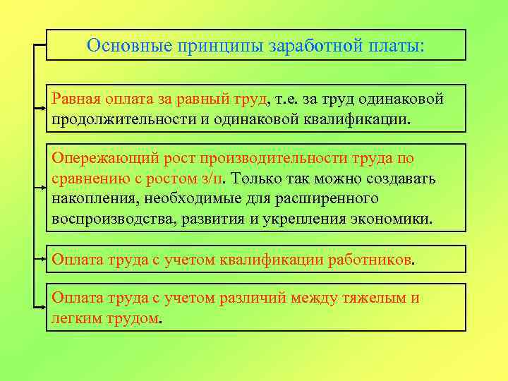 Основные принципы заработной платы: Равная оплата за равный труд, т. е. за труд одинаковой