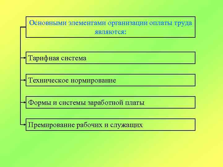 Основными элементами организации оплаты труда являются: Тарифная система Техническое нормирование Формы и системы заработной