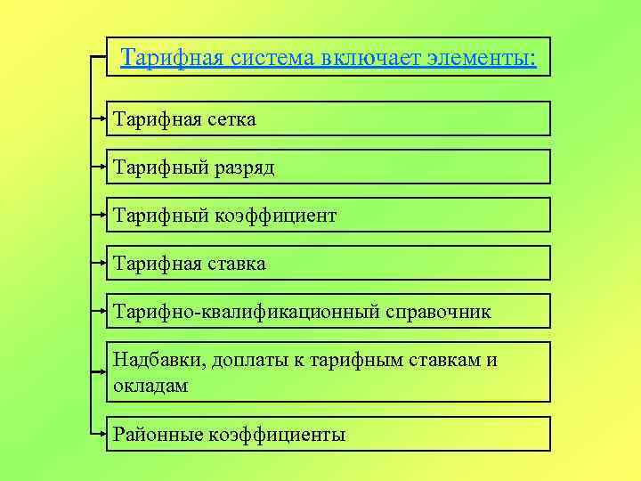 Тарифная система включает элементы: Тарифная сетка Тарифный разряд Тарифный коэффициент Тарифная ставка Тарифно-квалификационный справочник