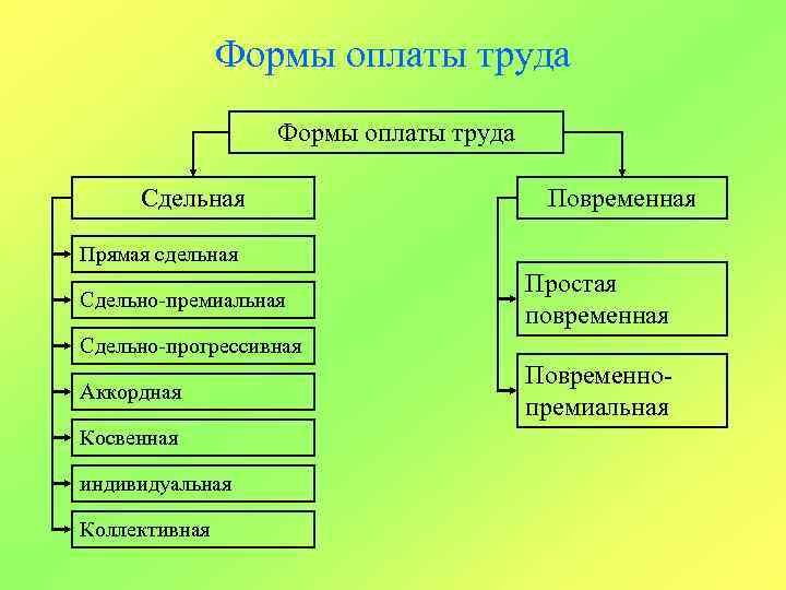 Формы оплаты труда Сдельная Повременная Прямая сдельная Сдельно-премиальная Простая повременная Сдельно-прогрессивная Аккордная Косвенная индивидуальная