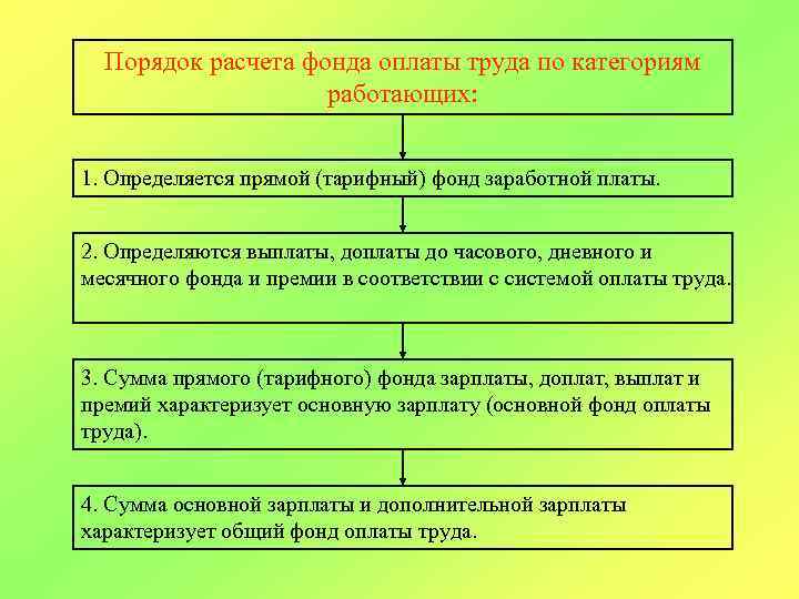 Порядок расчета фонда оплаты труда по категориям работающих: 1. Определяется прямой (тарифный) фонд заработной