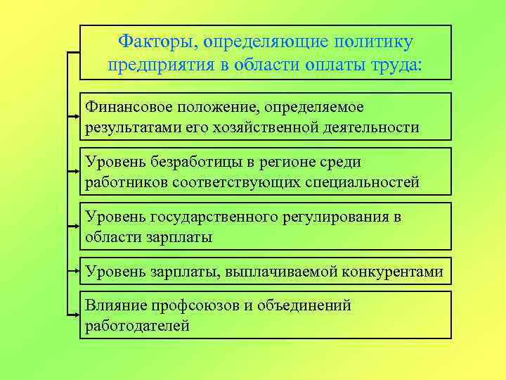 Факторы, определяющие политику предприятия в области оплаты труда: Финансовое положение, определяемое результатами его хозяйственной