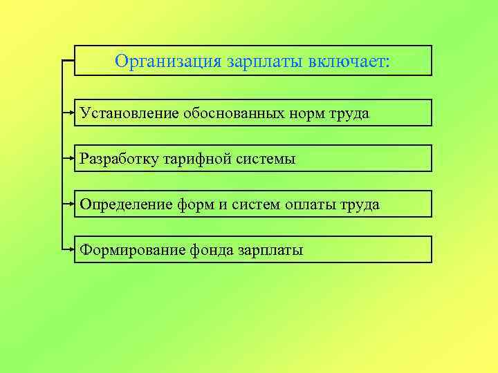 Организация зарплаты включает: Установление обоснованных норм труда Разработку тарифной системы Определение форм и систем