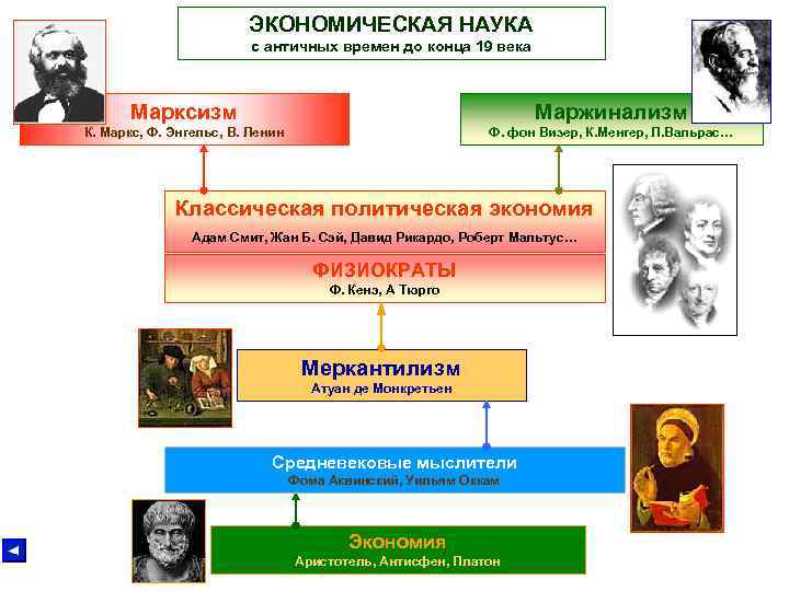 ЭКОНОМИЧЕСКАЯ НАУКА с античных времен до конца 19 века Марксизм Маржинализм К. Маркс, Ф.