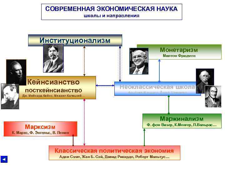 СОВРЕМЕННАЯ ЭКОНОМИЧЕСКАЯ НАУКА школы и направления Институционализм Монетаризм Милтон Фридмен Кейнсианство посткейнсианство Дж. Мейнард