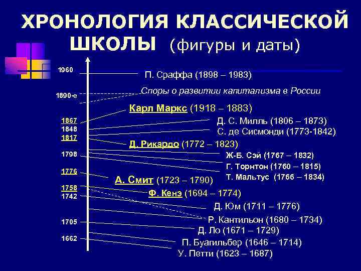 ХРОНОЛОГИЯ КЛАССИЧЕСКОЙ ШКОЛЫ (фигуры и даты) 1960 1890 -е П. Сраффа (1898 – 1983)