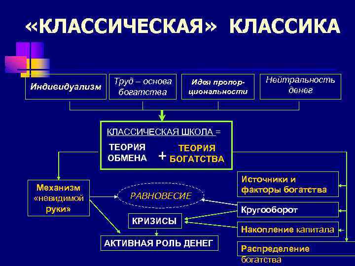  «КЛАССИЧЕСКАЯ» КЛАССИКА Индивидуализм Труд – основа богатства Идея пропорциональности Нейтральность денег КЛАССИЧЕСКАЯ ШКОЛА