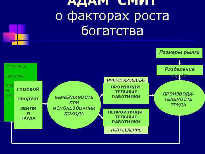 АДАМ СМИТ о факторах роста богатства Размеры рынка ГОДОВОЙ ПРОДУКТ ЗЕМЛИ ГОДОВОЙ И ТРУДА