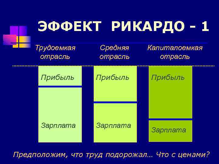 ЭФФЕКТ РИКАРДО - 1 Трудоемкая отрасль Средняя отрасль Прибыль Зарплата Капиталоемкая отрасль Прибыль Зарплата