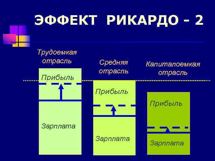 ЭФФЕКТ РИКАРДО - 2 Трудоемкая отрасль Прибыль Средняя отрасль Капиталоемкая отрасль Прибыль Зарплата 