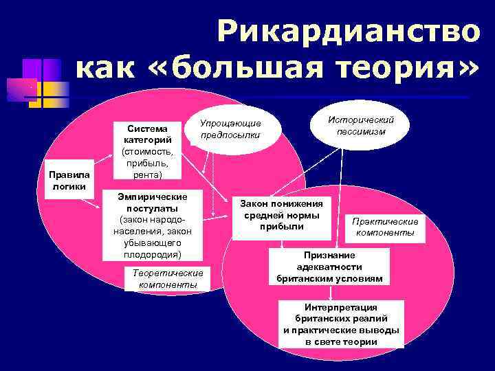 . Рикардианство как «большая теория» Правила логики Система категорий (стоимость, прибыль, рента) Исторический пессимизм