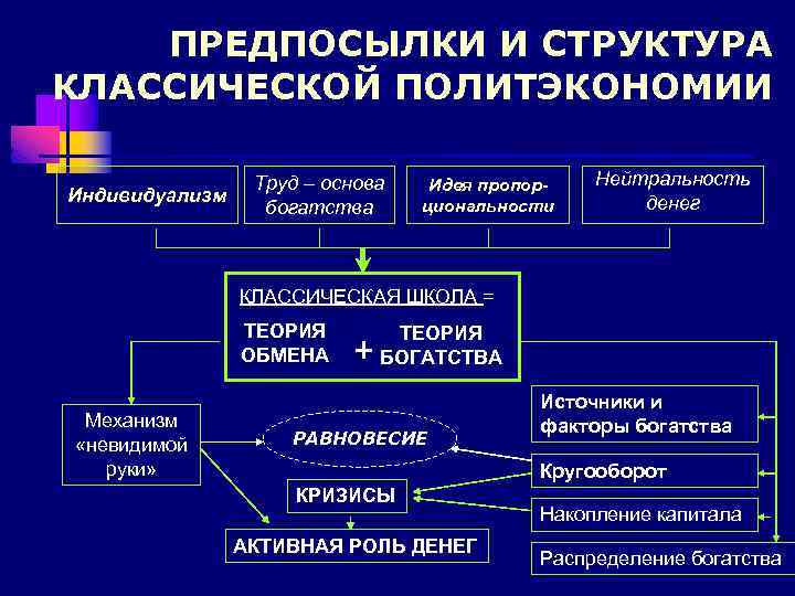 ПРЕДПОСЫЛКИ И СТРУКТУРА КЛАССИЧЕСКОЙ ПОЛИТЭКОНОМИИ Индивидуализм Труд – основа богатства Идея пропорциональности Нейтральность денег