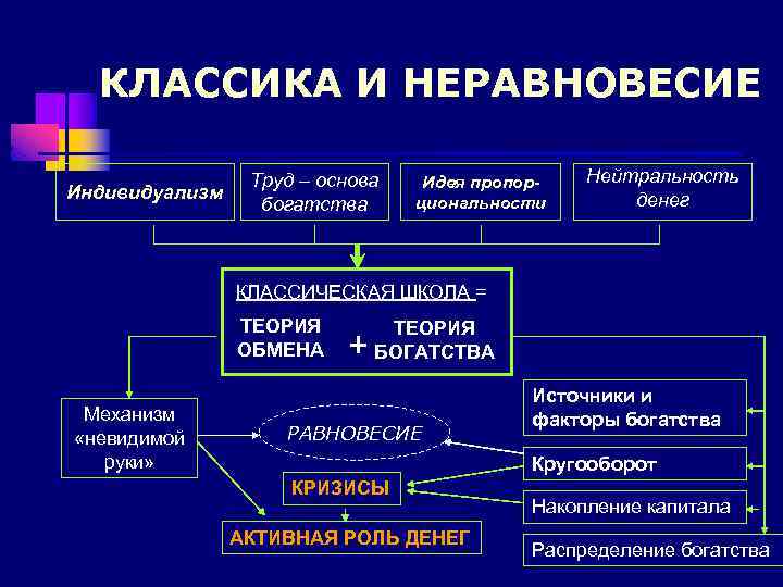 КЛАССИКА И НЕРАВНОВЕСИЕ Индивидуализм Труд – основа богатства Идея пропорциональности Нейтральность денег КЛАССИЧЕСКАЯ ШКОЛА