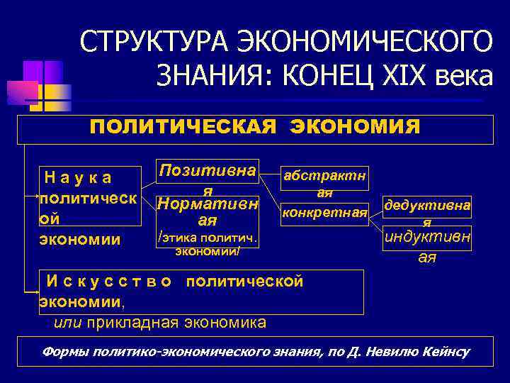 СТРУКТУРА ЭКОНОМИЧЕСКОГО ЗНАНИЯ: КОНЕЦ ХIХ века ПОЛИТИЧЕСКАЯ ЭКОНОМИЯ Наука политическ ой экономии Позитивна я