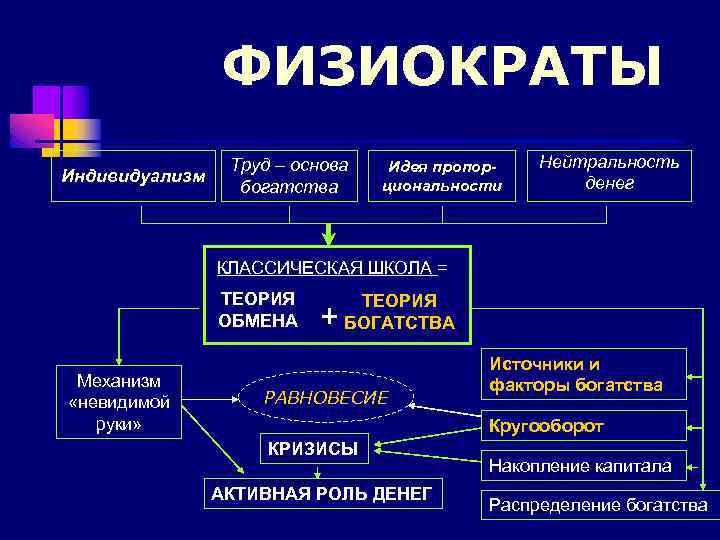 ФИЗИОКРАТЫ Индивидуализм Труд – основа богатства Идея пропорциональности Нейтральность денег КЛАССИЧЕСКАЯ ШКОЛА = ТЕОРИЯ