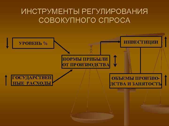 ИНСТРУМЕНТЫ РЕГУЛИРОВАНИЯ СОВОКУПНОГО СПРОСА ИНВЕСТИЦИИ УРОВЕНЬ % НОРМЫ ПРИБЫЛИ ОТ ПРОИЗВОДСТВА ГОСУДАРСТВЕН НЫЕ РАСХОДЫ