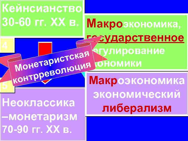 Кейнсианство 30 -60 гг. ХХ в. Макроэкономика, государственное 4 5 регулирование я тска арис