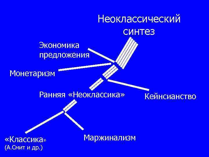 Неоклассический синтез Экономика предложения Монетаризм Ранняя «Неоклассика» «Классика» (А. Смит и др. ) Маржинализм