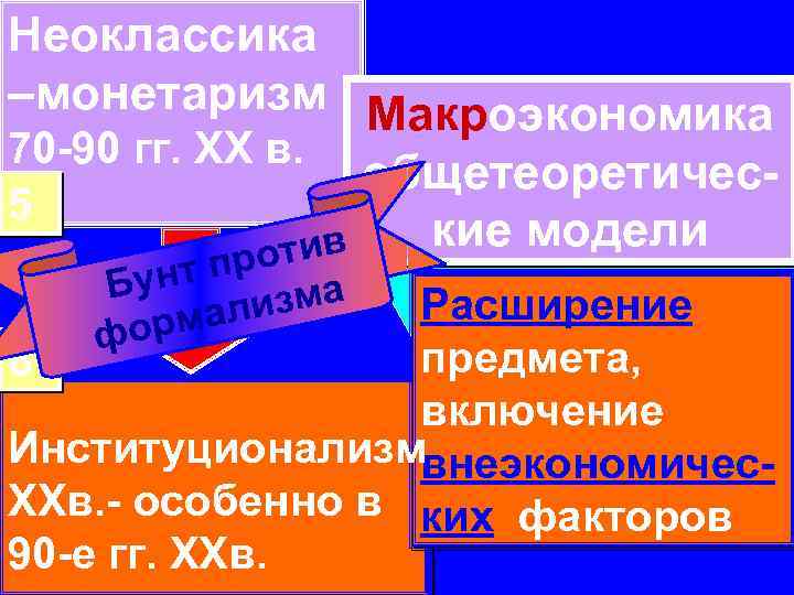 Неоклассика –монетаризм Макроэкономика 70 -90 гг. ХХ в. общетеоретичес5 кие модели в оти нт