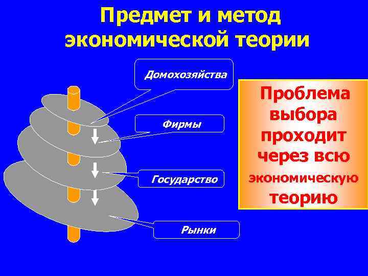 Предмет и метод экономической теории Домохозяйства Фирмы Проблема выбора проходит через всю Государство экономическую