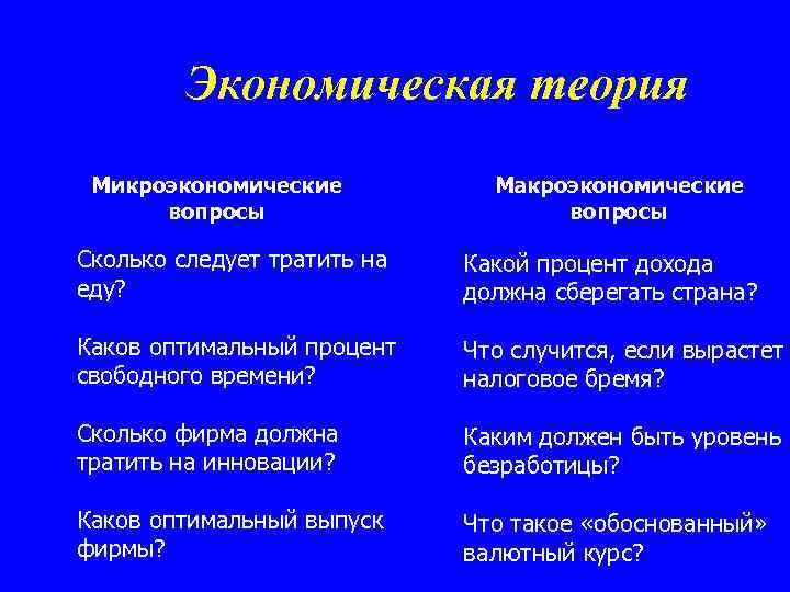 Экономическая теория Микроэкономические вопросы Макроэкономические вопросы Сколько следует тратить на еду? Какой процент дохода