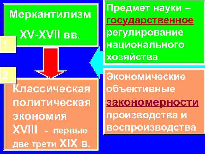 Меркантилизм 1 XV-XVII вв. 2 Классическая политическая экономия XVIII - первые две трети XIX