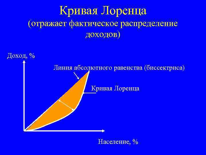 Кривая Лоренца (отражает фактическое распределение доходов) Доход, % Линия абсолютного равенства (биссектриса) Кривая Лоренца