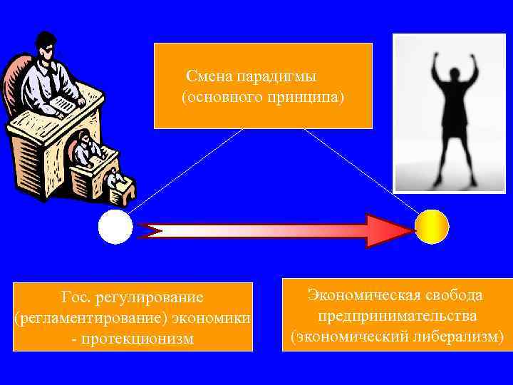 Смена парадигмы (основного принципа) Гос. регулирование (регламентирование) экономики - протекционизм Экономическая свобода предпринимательства (экономический