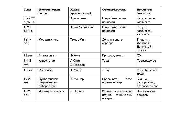 Годы Экономическая школа Имена представителей Основы богатства Источники богатства 384 -322 г. до н.