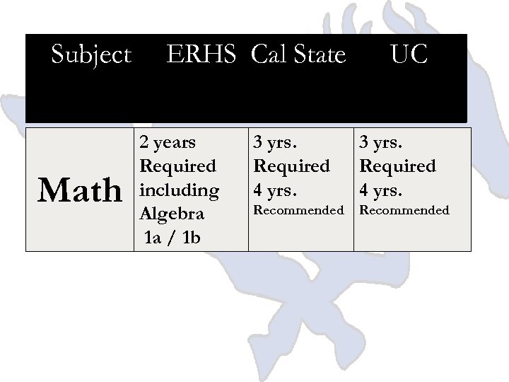 Subject Math ERHS Cal State 2 years Required including Algebra 1 a / 1