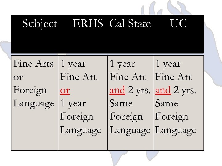 Subject Fine Arts or Foreign Language ERHS Cal State 1 year Fine Art or