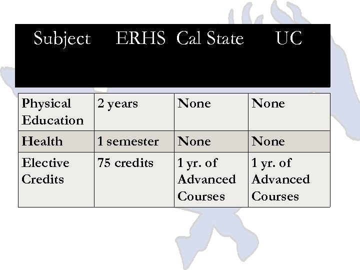 Subject ERHS Cal State UC Physical Education 2 years None Health 1 semester None