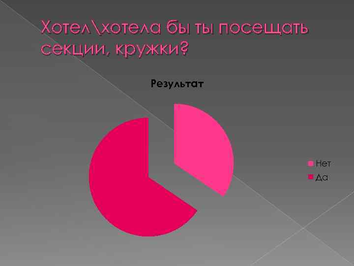 Хотелхотела бы ты посещать секции, кружки? Результат Нет Да 